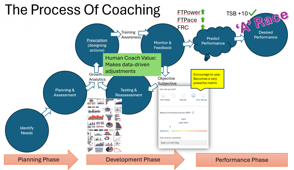 Process of coaching